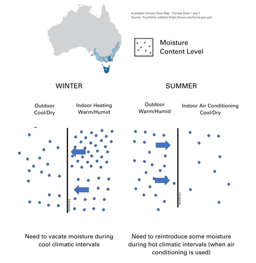 Climate South East Australia