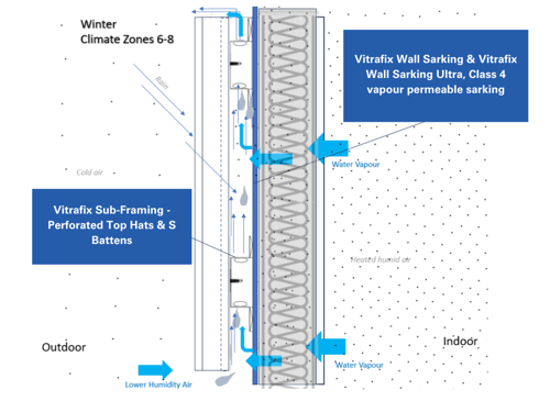 Water vapour escaping into rainscreen cavity