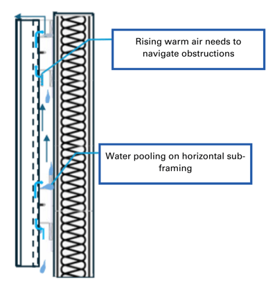 top hats obstacle for airflow