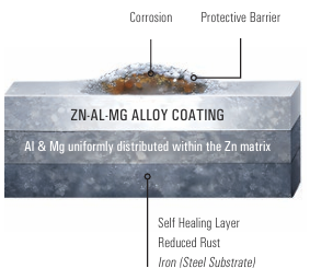 Zinc-Al-Mag Corrosion